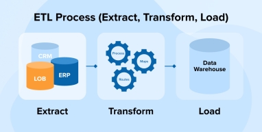 ETL Process (Extract Transform Load) ETL Process (Extract Transform Load)