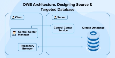 OWB Architecture and Designing Source and Targeted Database OWB Architecture and Designing Source and Targeted Database