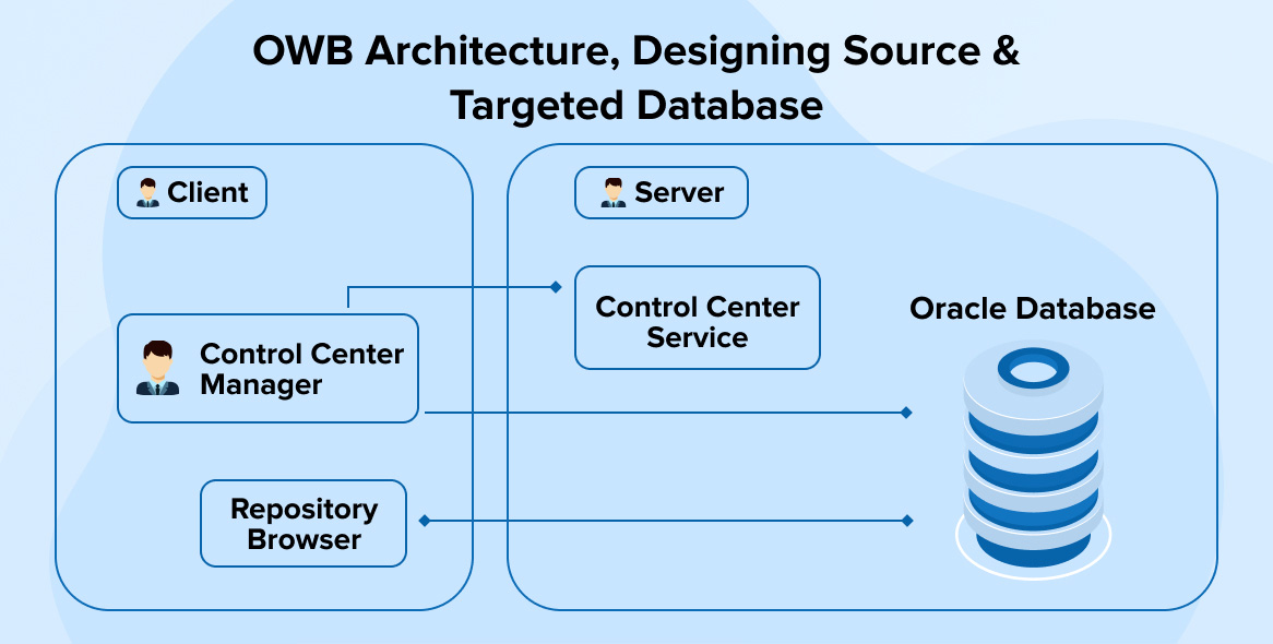 OWB Architecture and Designing Source and Targeted Database