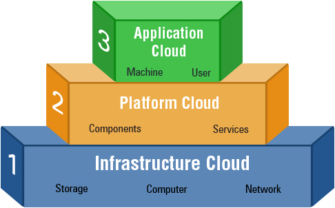 Application Development Cloud Server Model Application Development Cloud Server Model