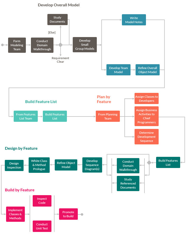 feature_driven_development