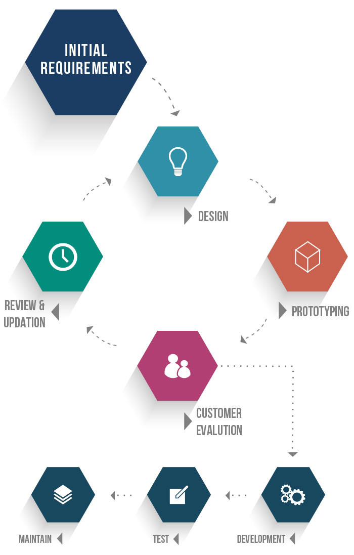 prototype_methodology_software_development_methodologies