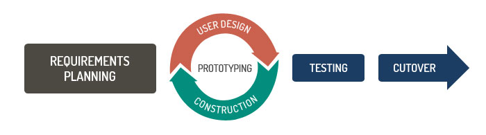 rapid_application_development_software_development_methodologies