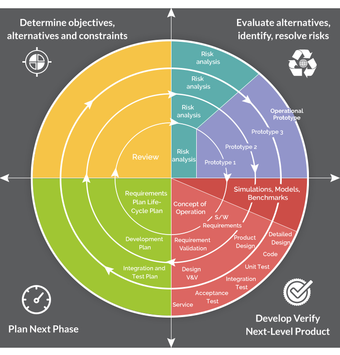 spiral_model_software_development_methodologies