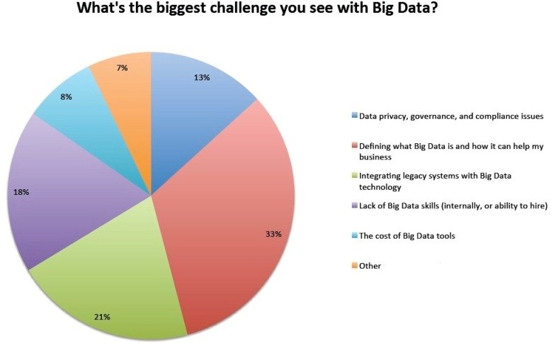 big data adoption challenges