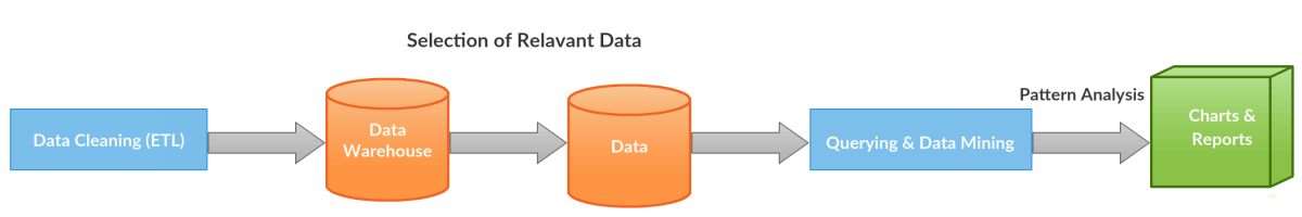 Data Mining with Weka - TatvaSoft Blog