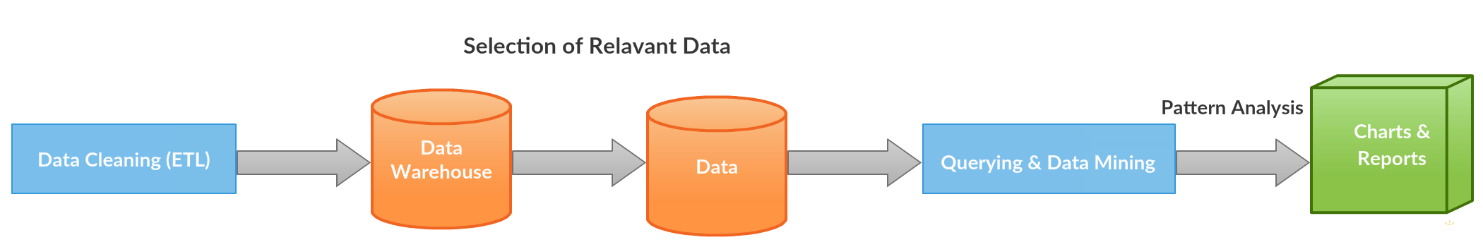 Data Mining Process