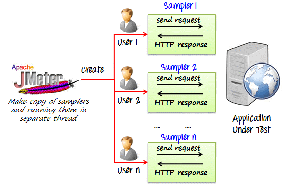 Apache JMeter Apache JMeter