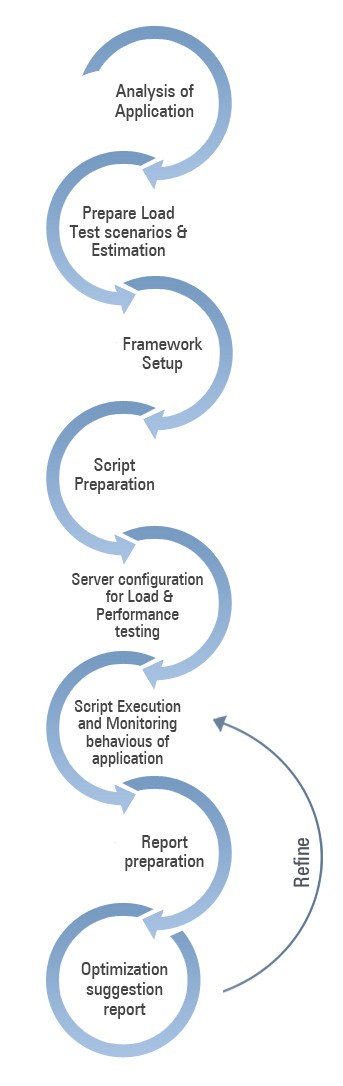 Load Test Approach