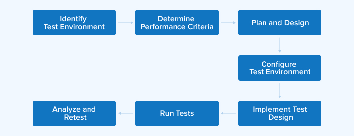 Performance Testing Process