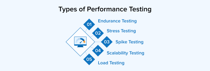 Types of Performance Testing