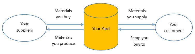 suppliers vs buyers system