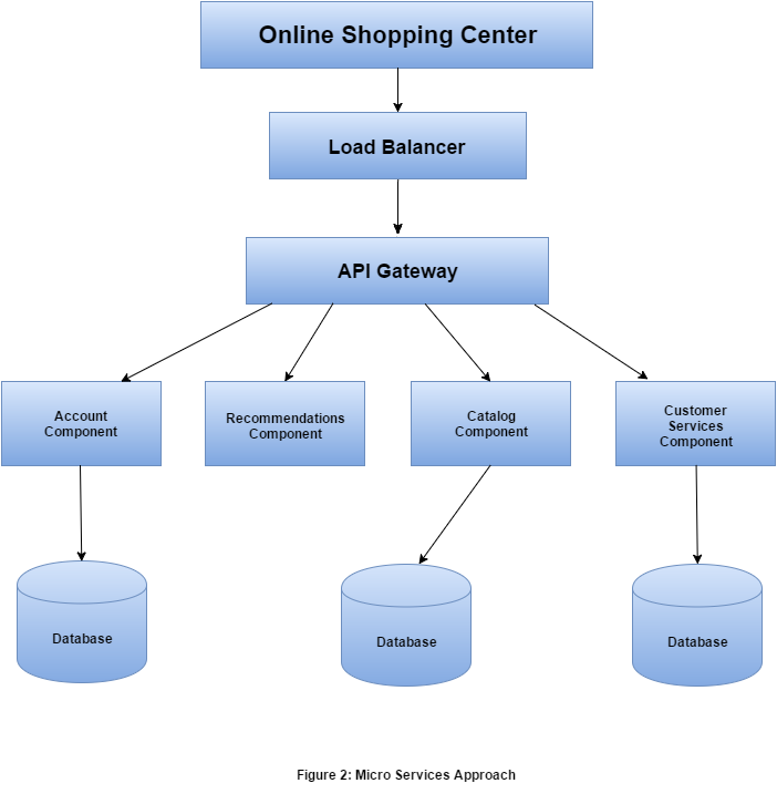 Figure 2 - Micro Services Approach