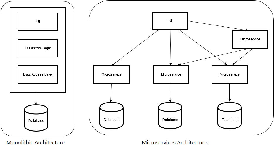 Monolithic & Micro services Architecture Monolithic & Micro services Architecture