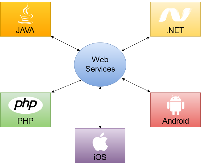 Web-Services