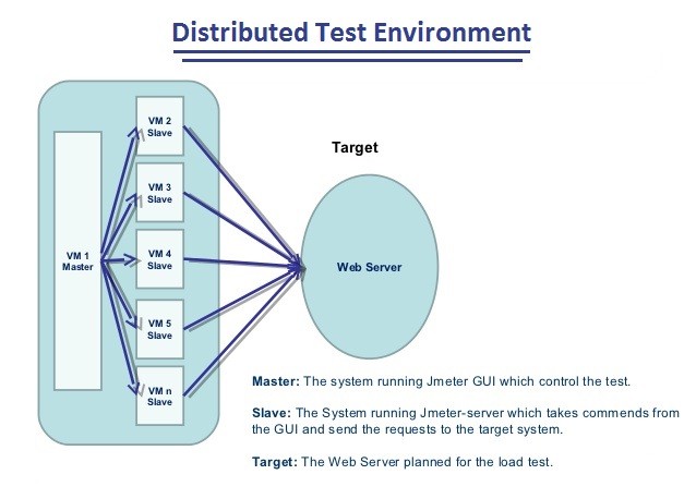 distributed-test-environment distributed-test-environment