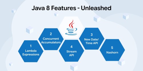 Java 8 Features – Unleashed 