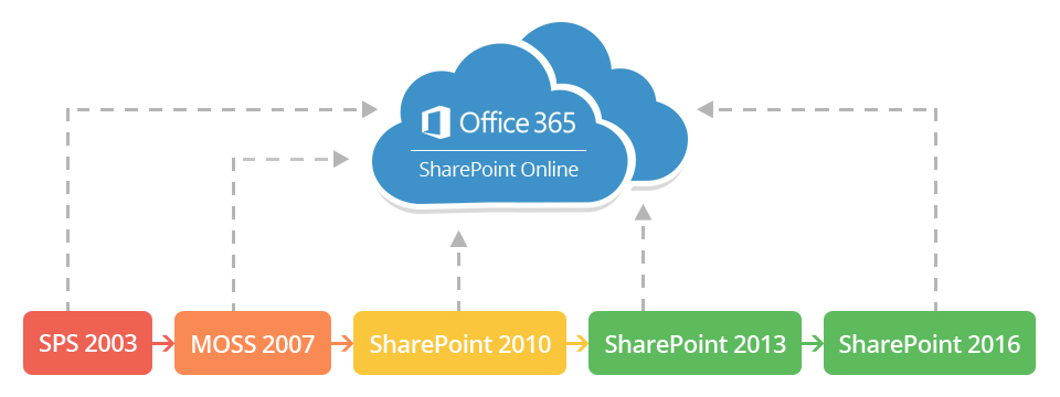 SharePoint Migration banner