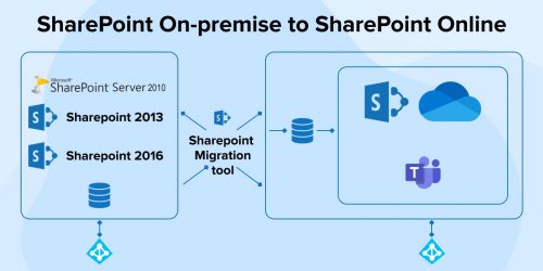 Migrating to SharePoint Online from SharePoint On-Premise