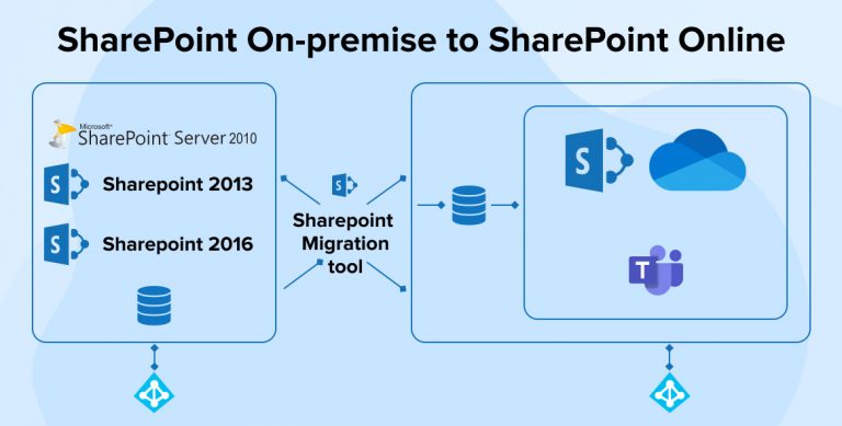 Migrating to SharePoint Online from SharePoint On-Premise