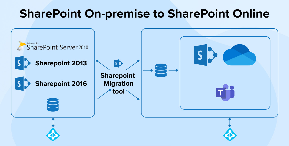 sharepoint migrations