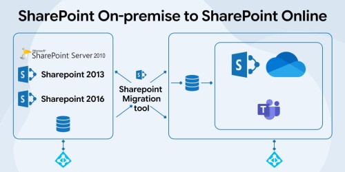 Migrating to SharePoint Online from SharePoint On-Premise 