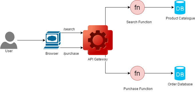 Serverless Architechture