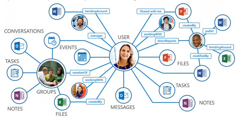 Azure AD Graph API