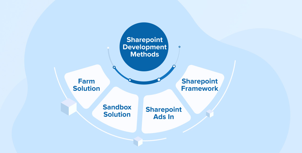 SHAREPOINT DEVELOPMENT METHODS SHAREPOINT DEVELOPMENT METHODS