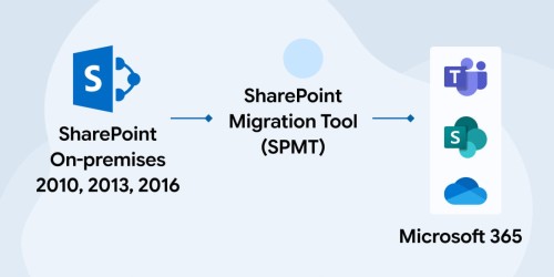 Steps Of SharePoint Migration to Office 365 