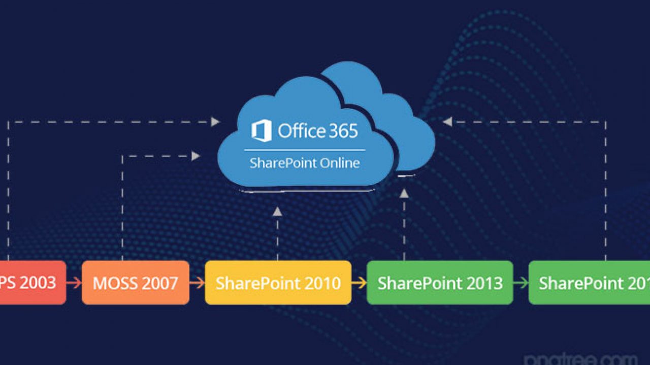 Sharepoint Migrations