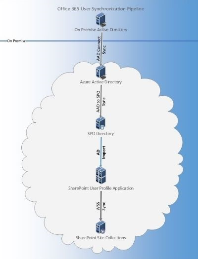 Office 365 user synchronization pipeline