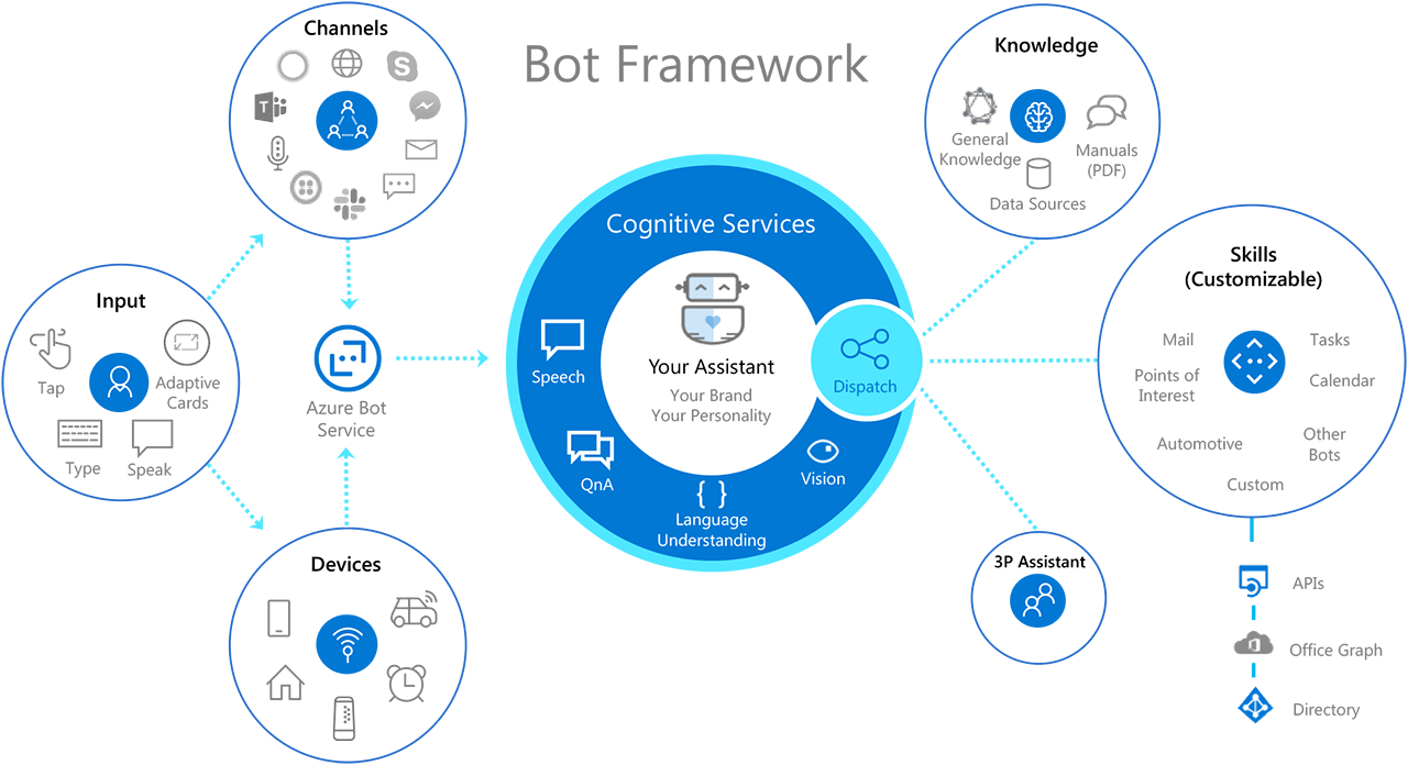 Bot Framework