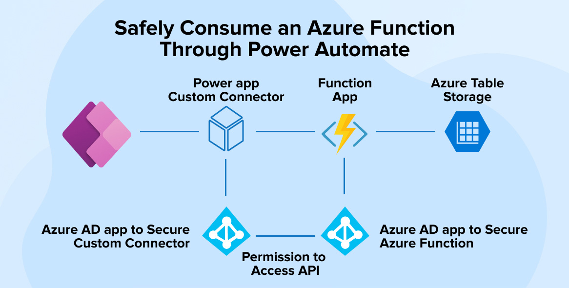 SAFELY CONSUME AN AZURE FUNCTION THROUGH POWER AUTOMATE