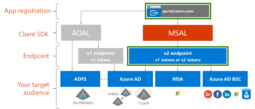 Registering an Azure AD V2 App