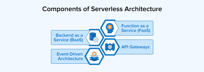 Components of Serverless Architecture Components of Serverless Architecture