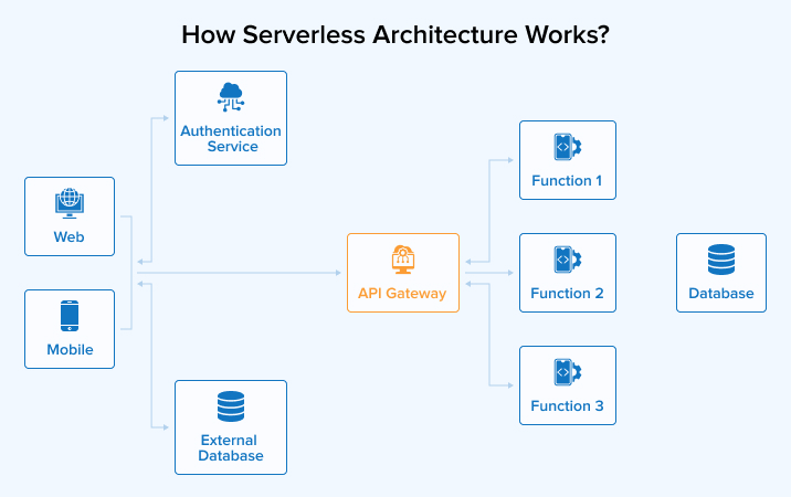 How Serverless Architecture Works? How Serverless Architecture Works?