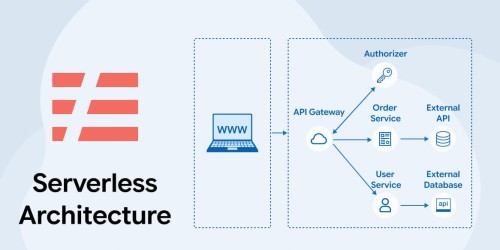 Serverless: An Emerging Software Architecture 