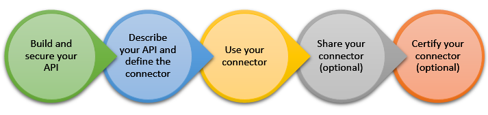 Lifecycle Lifecycle