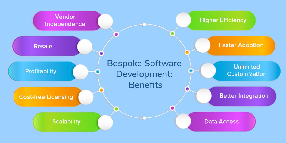 Custom Software Development Benefits Bespoke Custom Software Development: Benefits