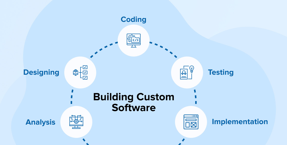 Custom Software Development for Your Business