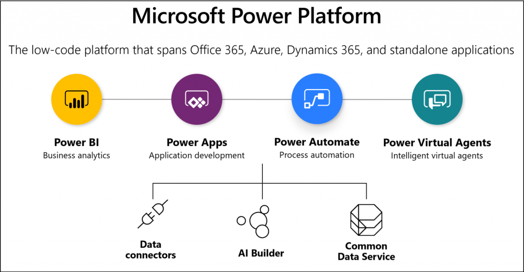 Microsoft Power Platform