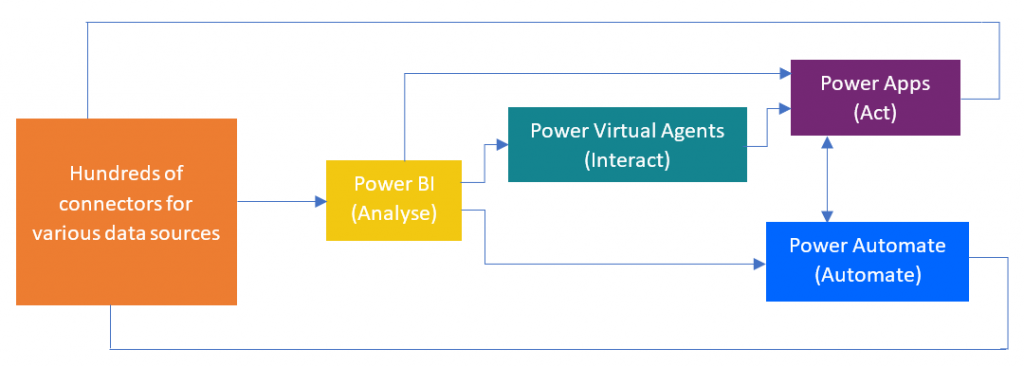 Power Platform