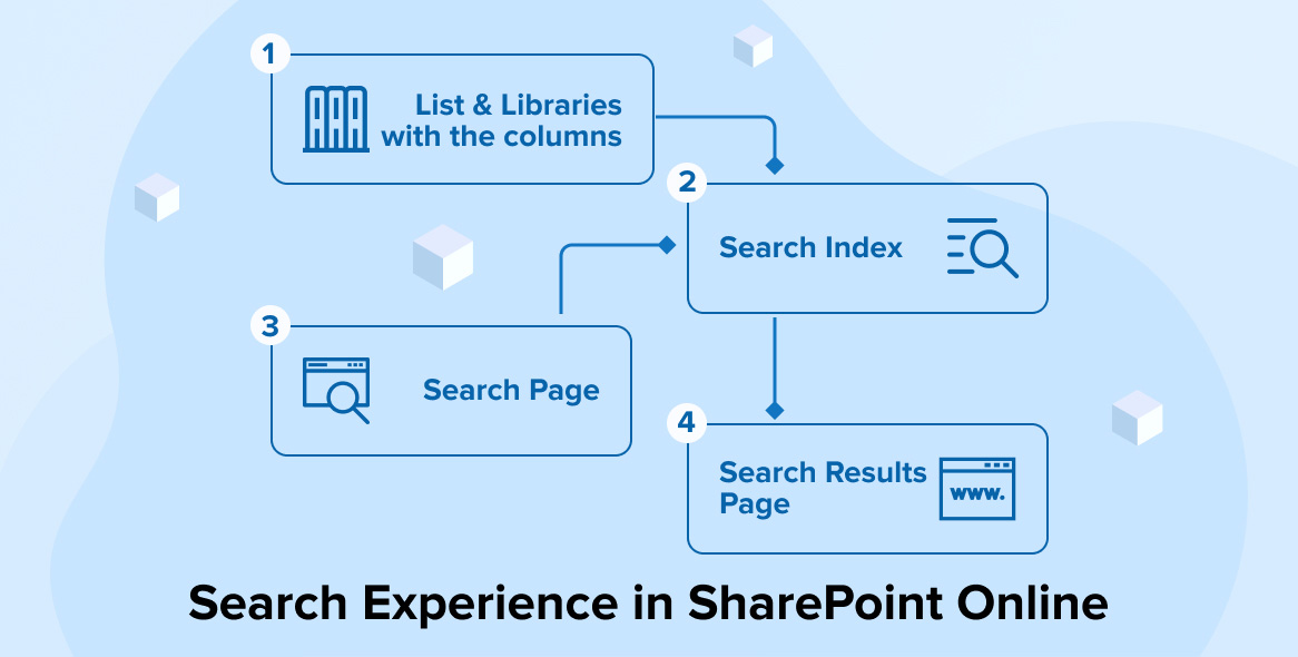 Search Experience in SharePoint Online Search Experience in SharePoint Online