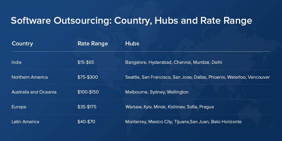 Country Hubs and Rate Range