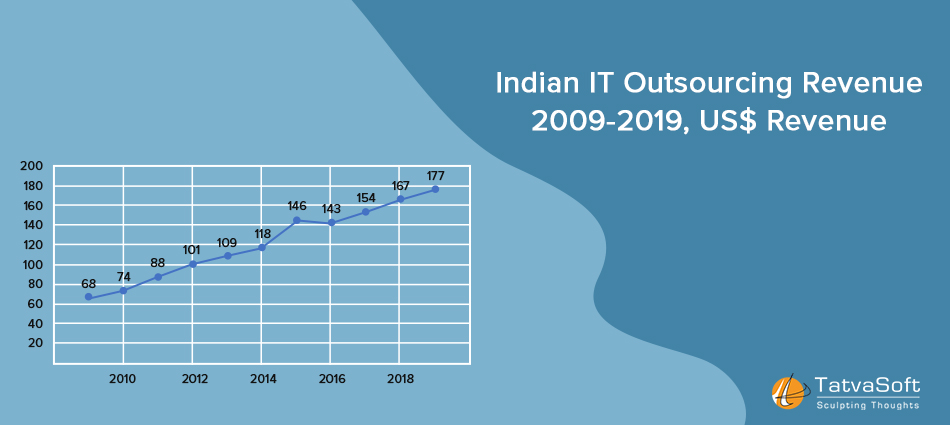 Indian IT Outsourcing Revenue