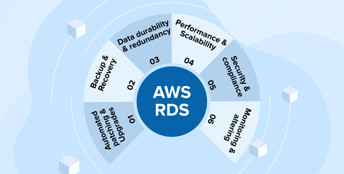 Introduction to AWS RDS (Amazon Relational Database Service) Introduction to AWS RDS (Amazon Relational Database Service)