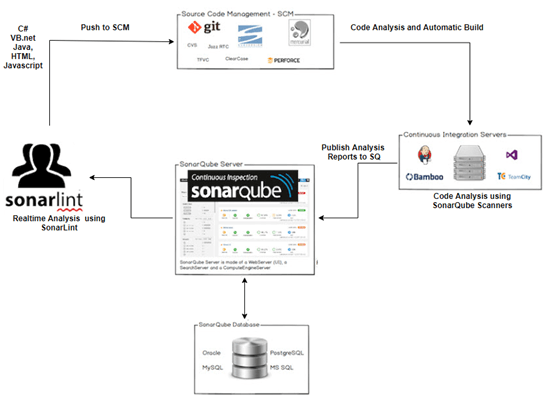 Sonarqube and Jenkins Integrations