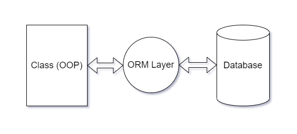 Object relational Mapping Object relational Mapping