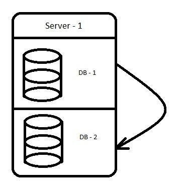 Perform on single SQL Server Perform on single SQL Server